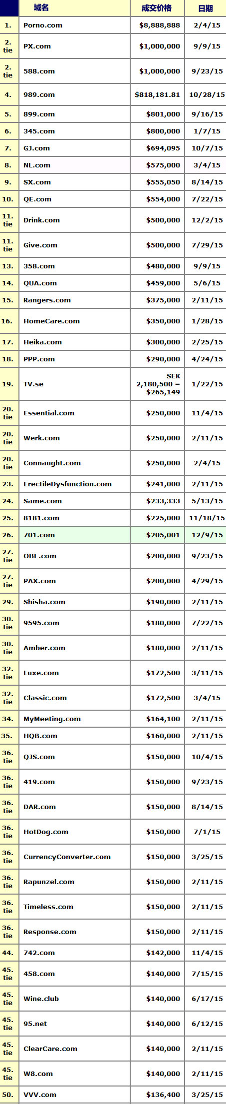 域名交易 域名投资 域名注册 最贵的域名 全世界最贵的域名