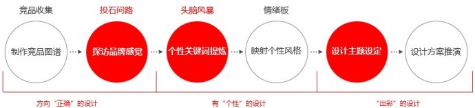总监级的思考！视觉设计该如何赋予产品个性？