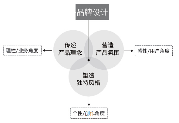 总监级的思考！视觉设计该如何赋予产品个性？