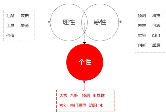 总监级的思考！视觉设计该如何赋予产品个性？